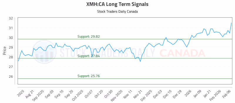 Stock Chart for XMH:CA