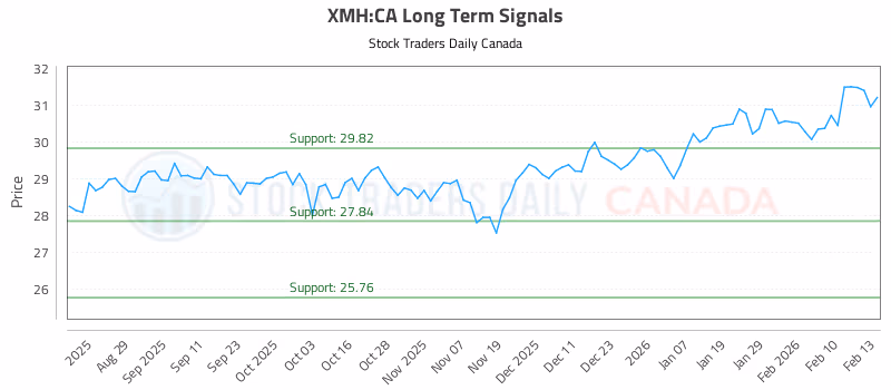 Stock Chart for XMH:CA