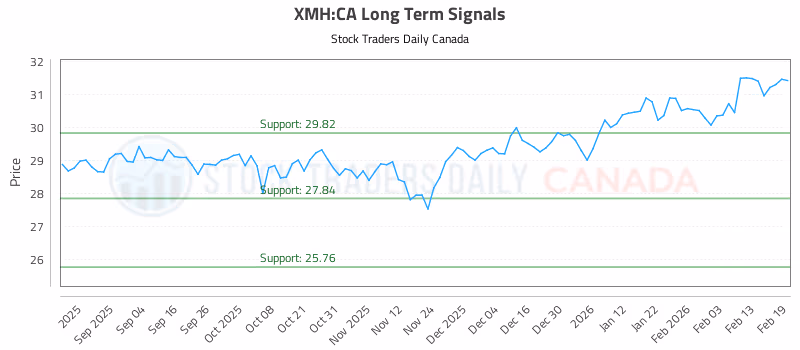 Stock Chart for XMH:CA