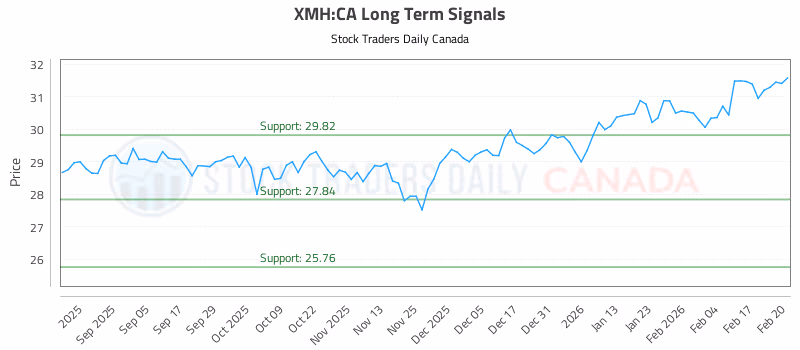 Stock Chart for XMH:CA
