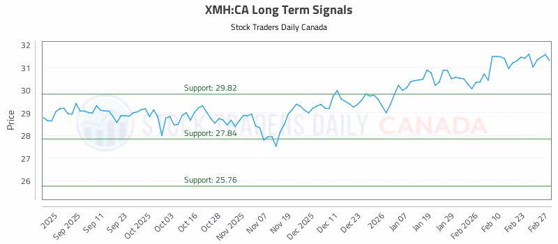 Stock Chart for XMH:CA