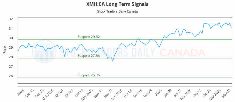 Stock Chart for XMH:CA