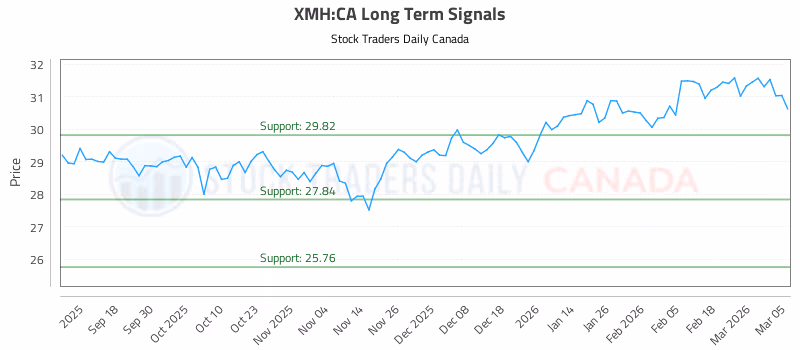 Stock Chart for XMH:CA
