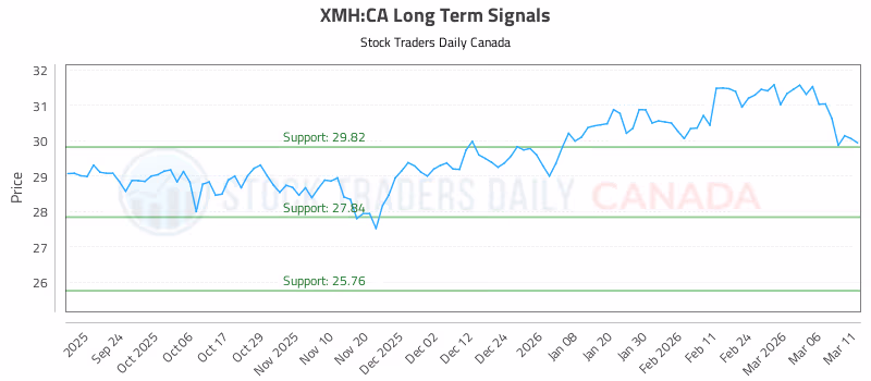 Stock Chart for XMH:CA