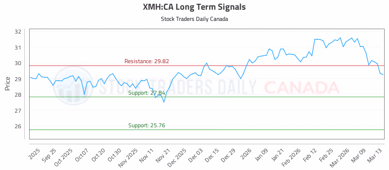 Stock Chart for XMH:CA