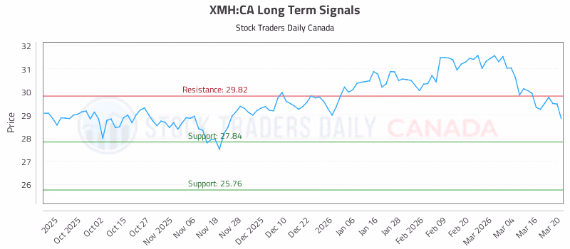 Stock Chart for XMH:CA