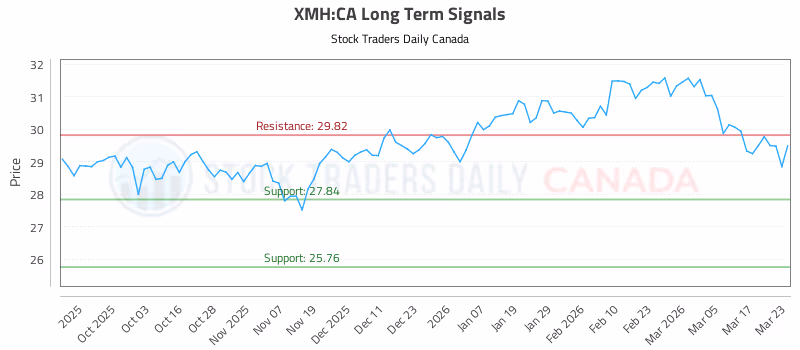 Stock Chart for XMH:CA