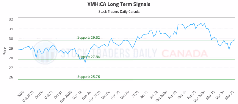 Stock Chart for XMH:CA