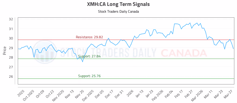 Stock Chart for XMH:CA