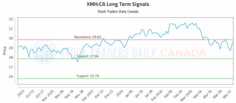 Stock Chart for XMH:CA