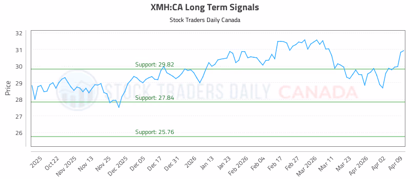 Stock Chart for XMH:CA