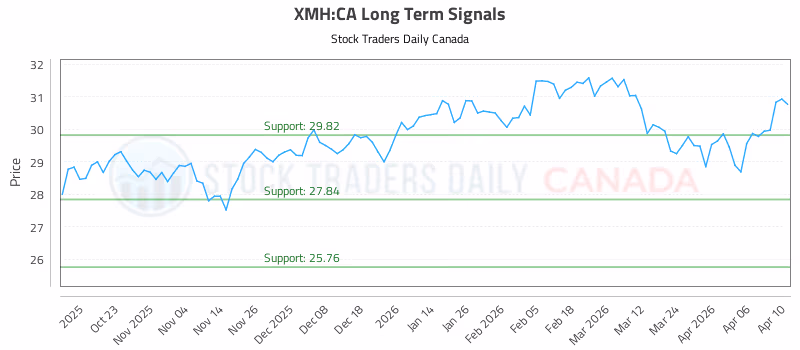Stock Chart for XMH:CA