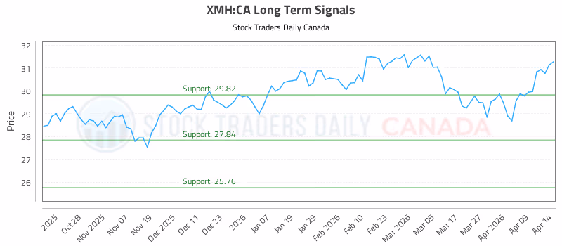 Stock Chart for XMH:CA