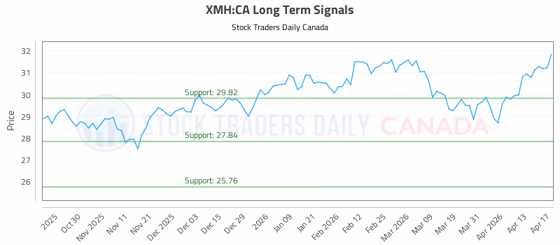 Stock Chart for XMH:CA
