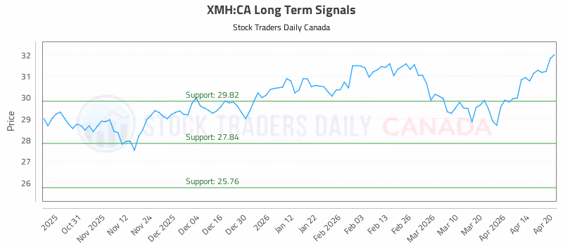 Stock Chart for XMH:CA