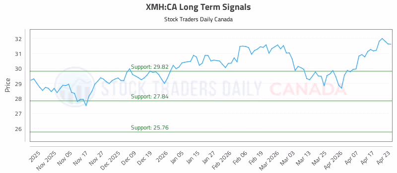 Stock Chart for XMH:CA