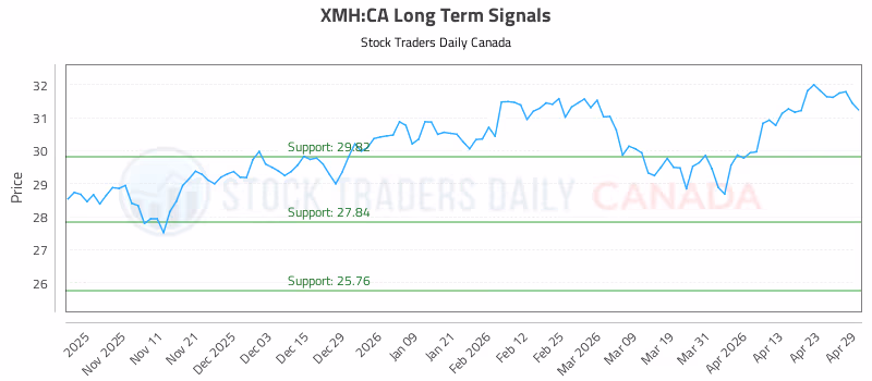Stock Chart for XMH:CA