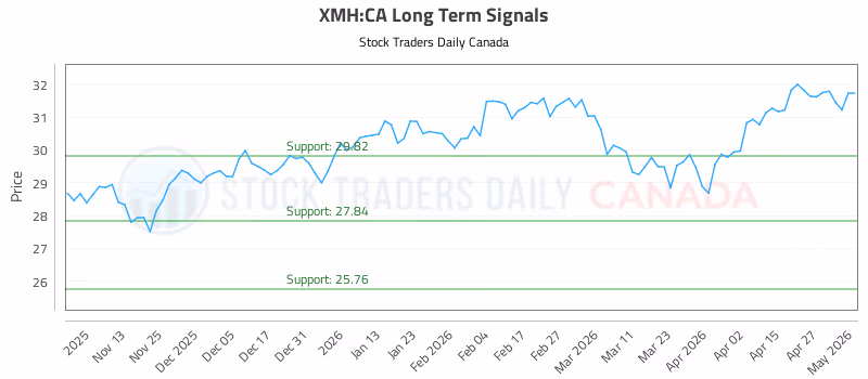 Stock Chart for XMH:CA