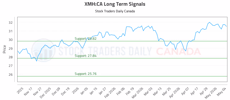 Stock Chart for XMH:CA