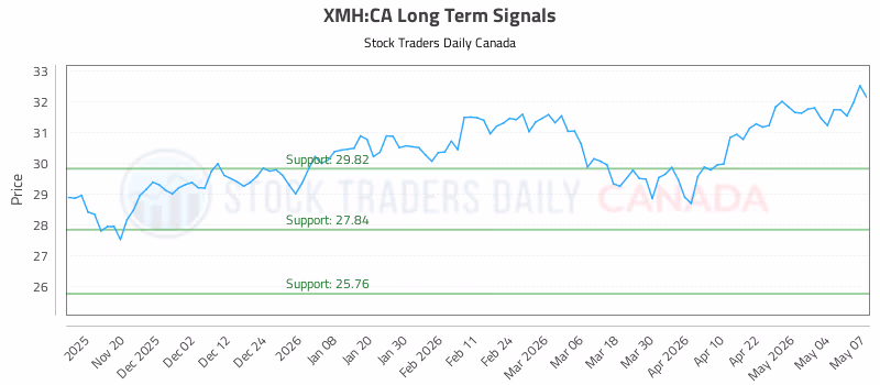 Stock Chart for XMH:CA