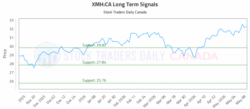 Stock Chart for XMH:CA
