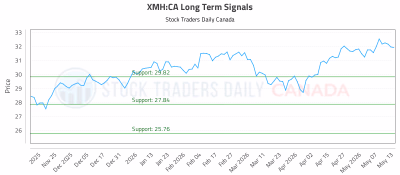 Stock Chart for XMH:CA