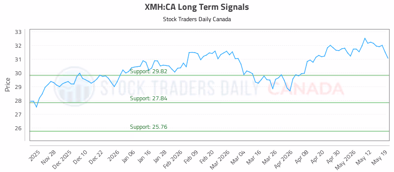 Stock Chart for XMH:CA