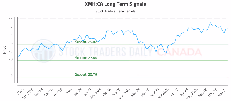 Stock Chart for XMH:CA