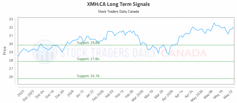 Stock Chart for XMH:CA