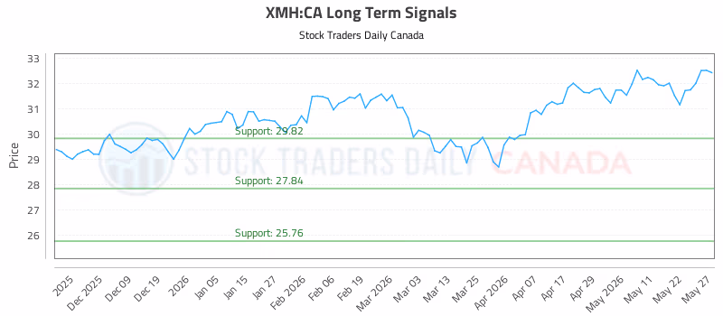 Stock Chart for XMH:CA
