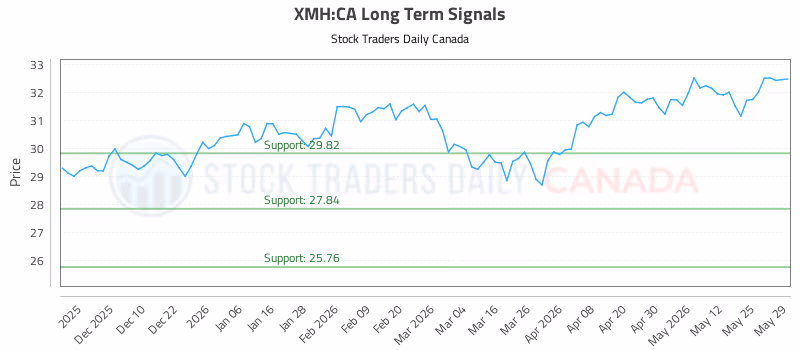 Stock Chart for XMH:CA