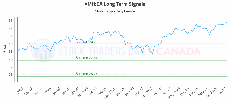Stock Chart for XMH:CA