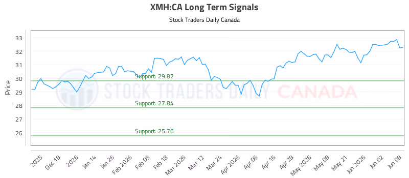 Stock Chart for XMH:CA