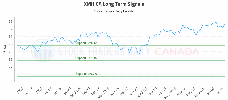 Stock Chart for XMH:CA