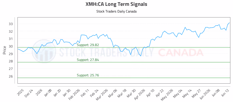 Stock Chart for XMH:CA