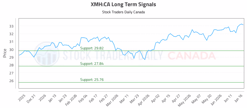 Stock Chart for XMH:CA