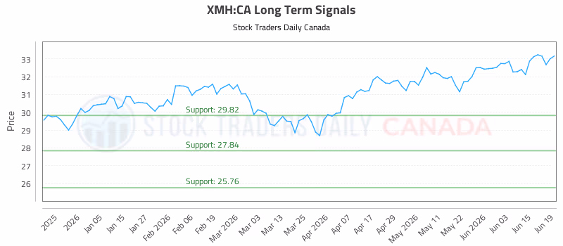 Stock Chart for XMH:CA