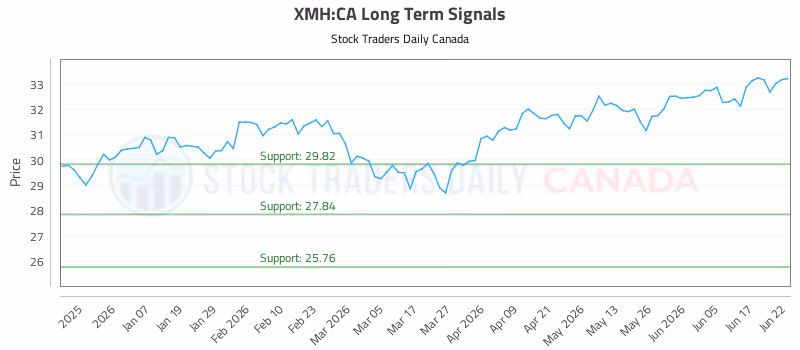 Stock Chart for XMH:CA