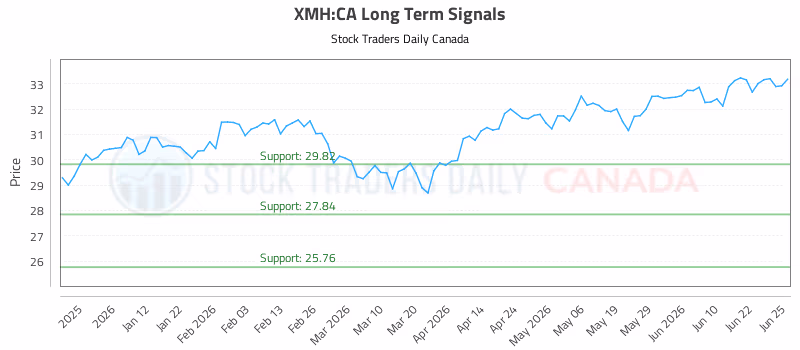 Stock Chart for XMH:CA
