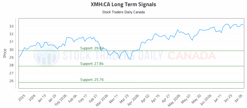 Stock Chart for XMH:CA