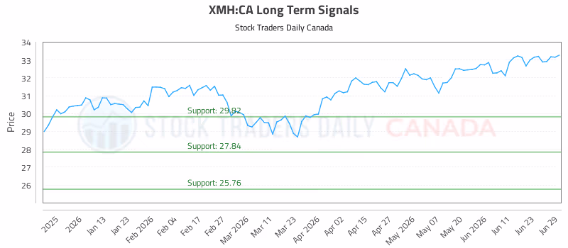 Stock Chart for XMH:CA