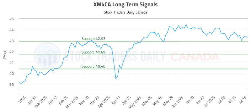 Stock Chart for XMI:CA