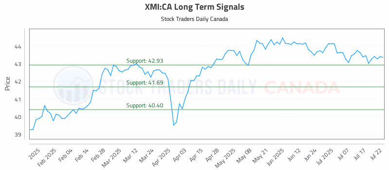 Stock Chart for XMI:CA