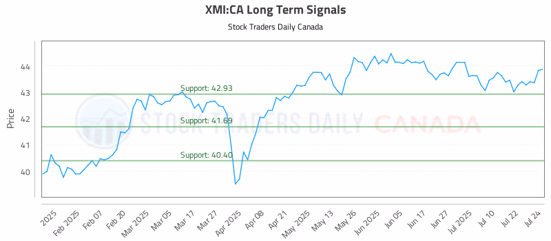 Stock Chart for XMI:CA