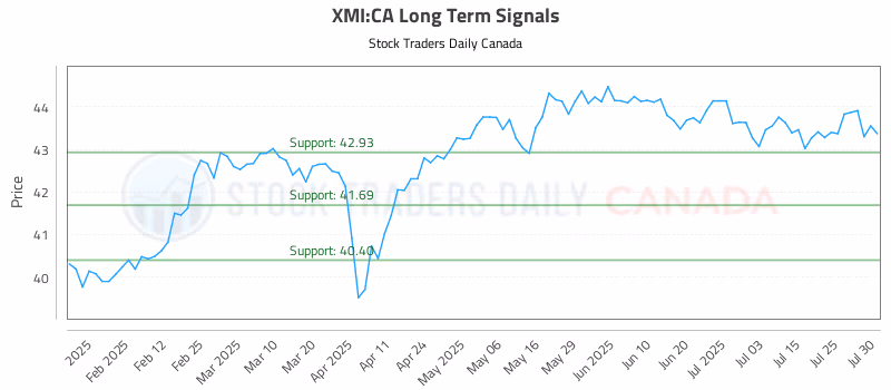 Stock Chart for XMI:CA