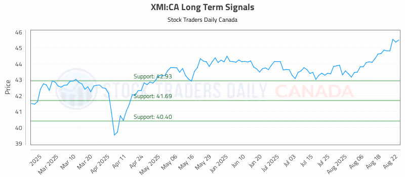 Stock Chart for XMI:CA