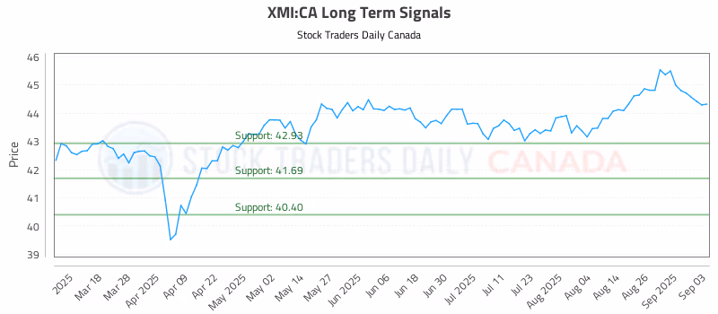 Stock Chart for XMI:CA