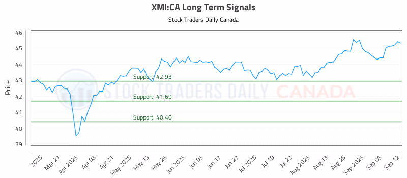 Stock Chart for XMI:CA