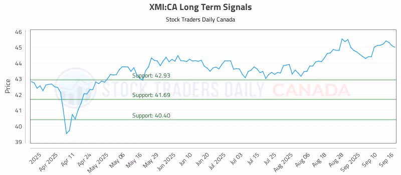 Stock Chart for XMI:CA