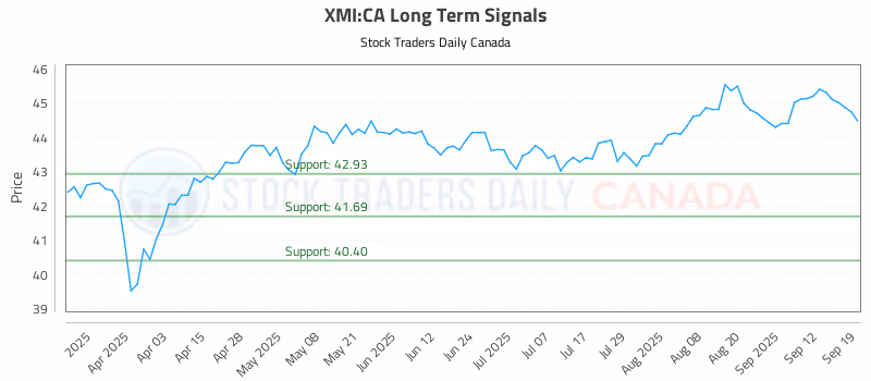 Stock Chart for XMI:CA